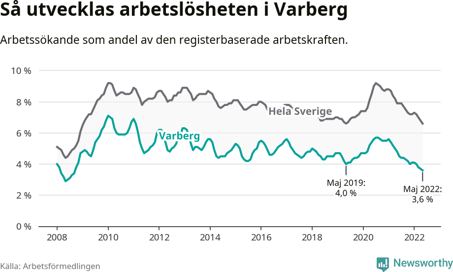 Graf: Arbetslöshet i Varbergs kommun